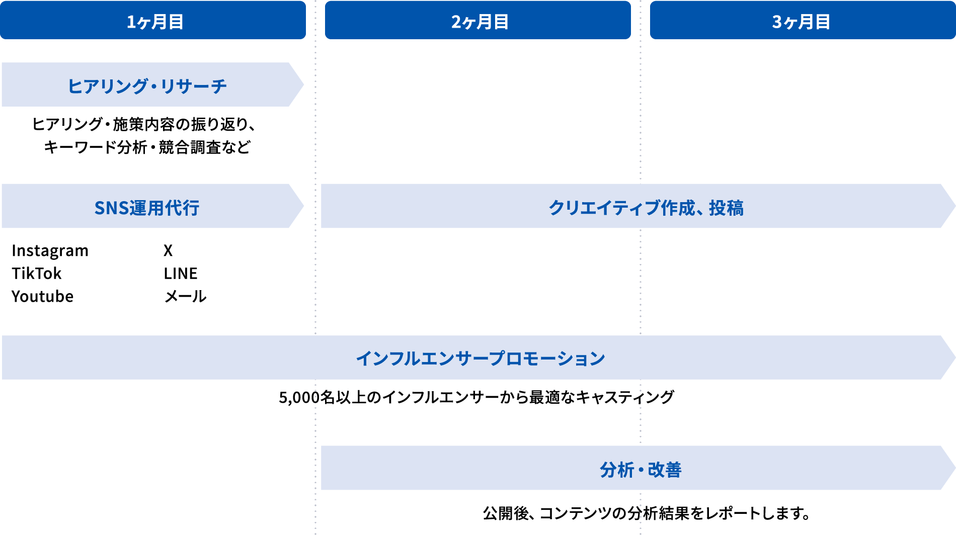 進行例